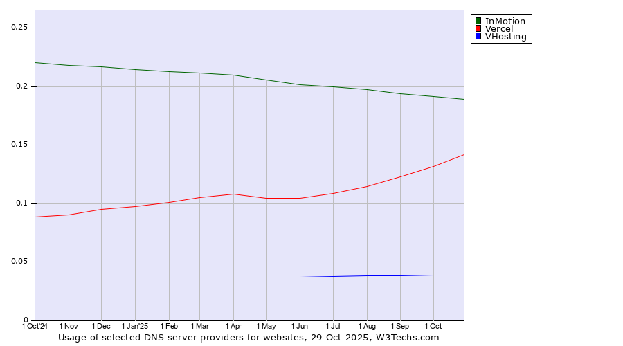 Historical trends in the usage of InMotion vs. Vercel vs. VHosting
