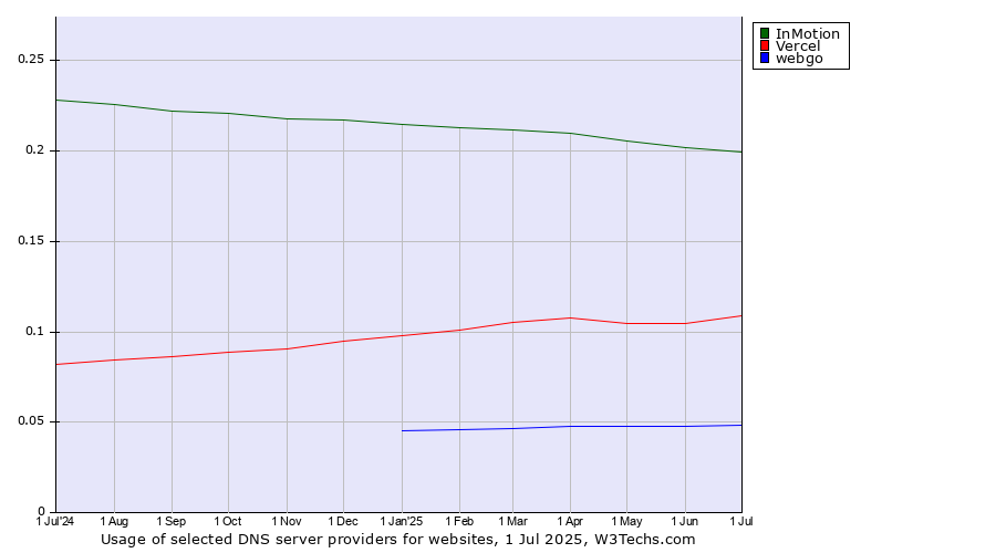 Historical trends in the usage of InMotion vs. Vercel vs. webgo