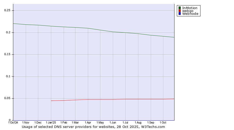 Historical trends in the usage of InMotion vs. webgo vs. Webnode