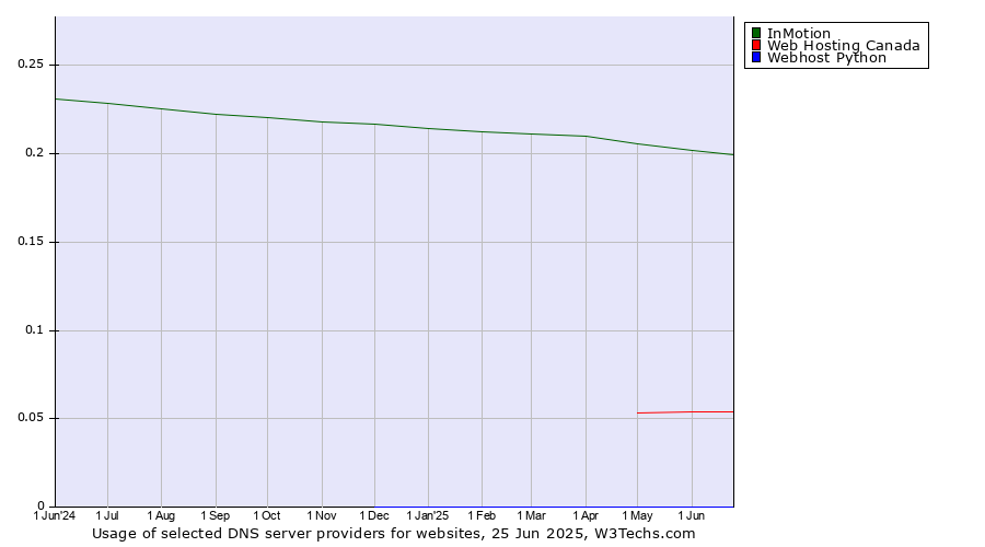 Historical trends in the usage of InMotion vs. Web Hosting Canada vs. Webhost Python