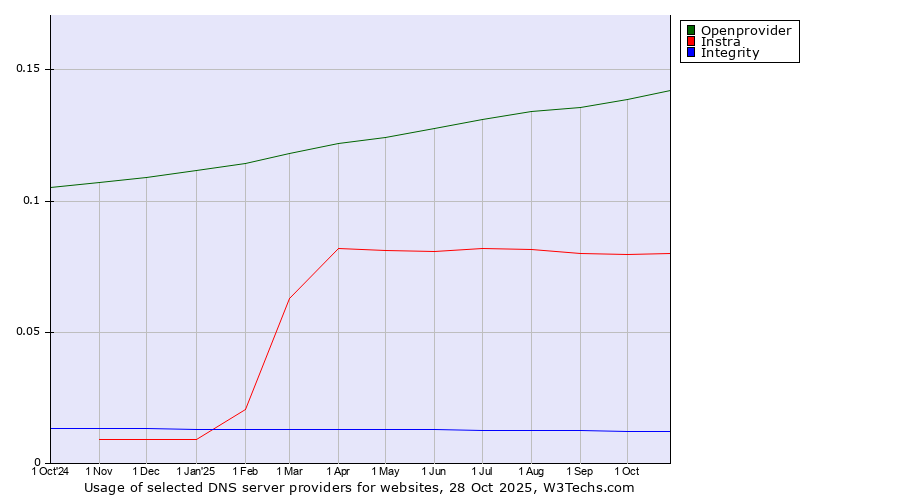 Historical trends in the usage of Openprovider vs. Instra vs. Integrity