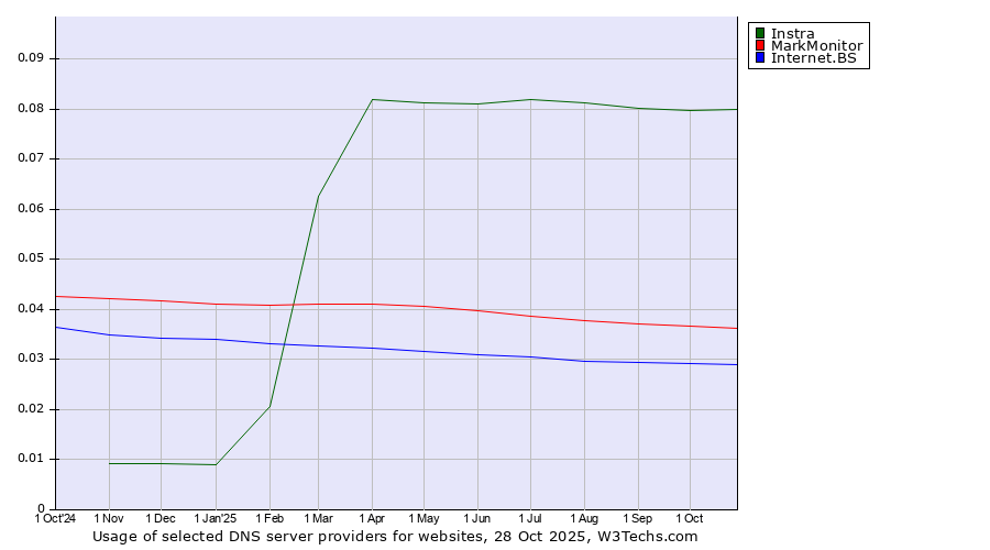Historical trends in the usage of Instra vs. MarkMonitor vs. Internet.BS
