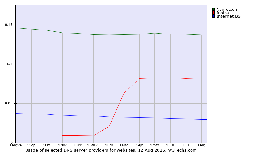 Historical trends in the usage of Name.com vs. Instra vs. Internet.BS