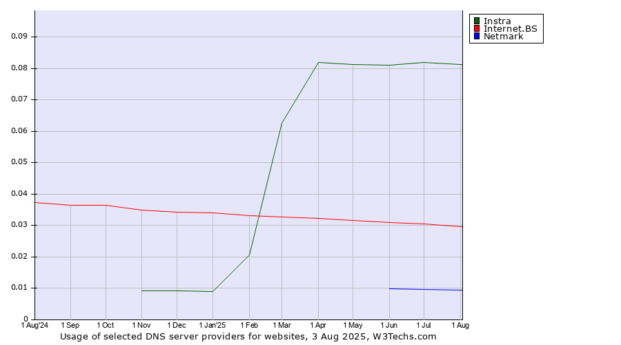 Historical trends in the usage of Instra vs. Internet.BS vs. Netmark