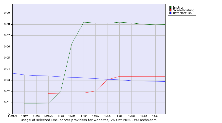 Historical trends in the usage of Instra vs. ScalaHosting vs. Internet.BS