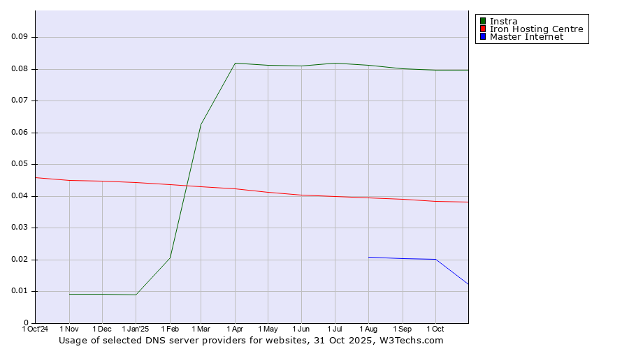 Historical trends in the usage of Instra vs. Iron Hosting Centre vs. Master Internet