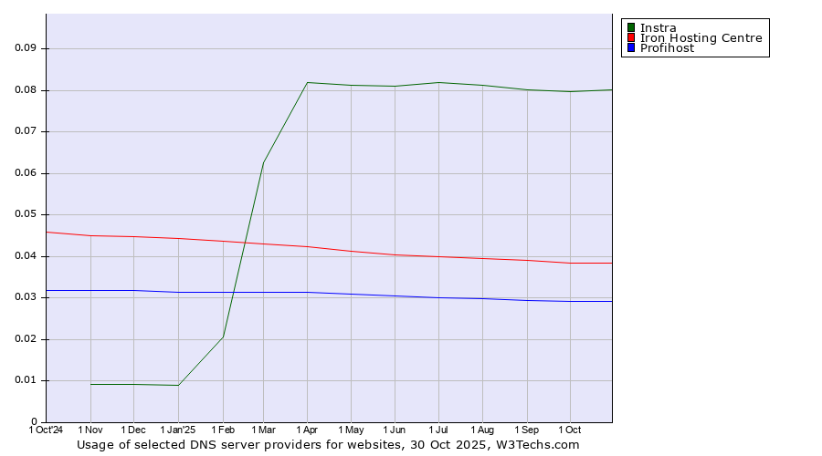 Historical trends in the usage of Instra vs. Iron Hosting Centre vs. Profihost
