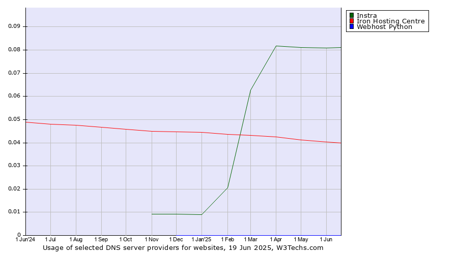 Historical trends in the usage of Instra vs. Iron Hosting Centre vs. Webhost Python