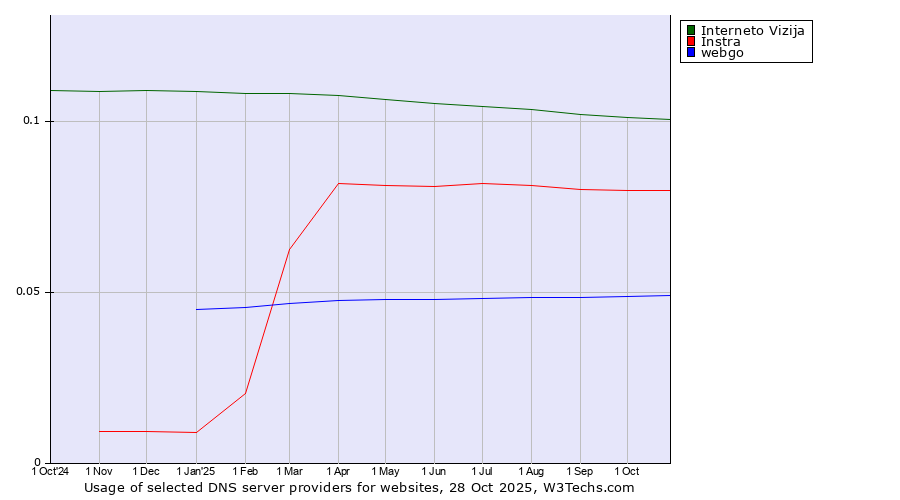 Historical trends in the usage of Interneto Vizija vs. Instra vs. webgo
