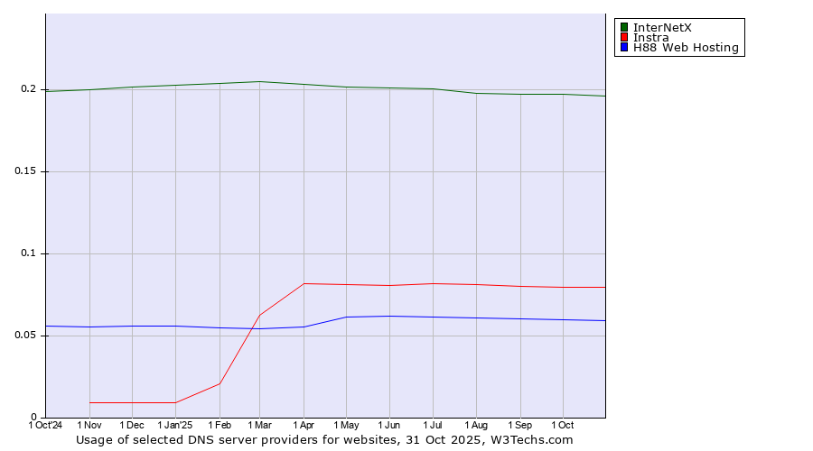 Historical trends in the usage of InterNetX vs. Instra vs. H88 Web Hosting