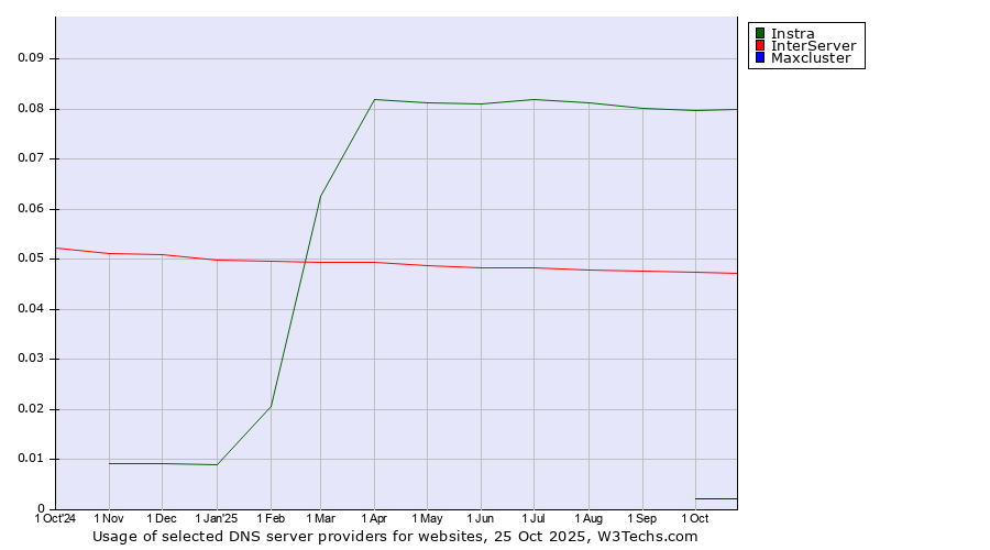 Historical trends in the usage of Instra vs. InterServer vs. Maxcluster