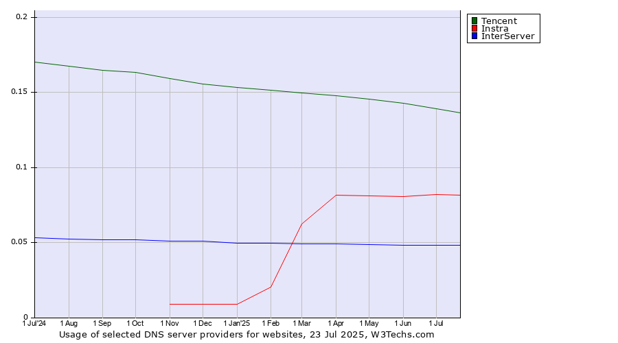 Historical trends in the usage of Tencent vs. Instra vs. InterServer
