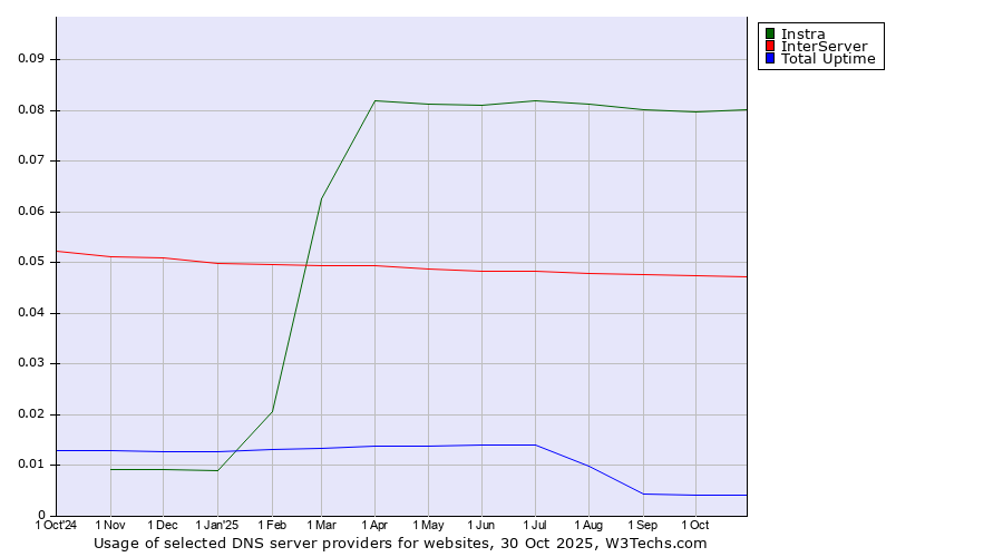 Historical trends in the usage of Instra vs. InterServer vs. Total Uptime