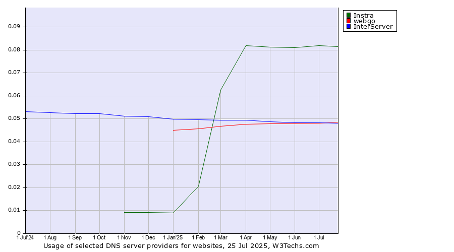 Historical trends in the usage of Instra vs. InterServer vs. webgo