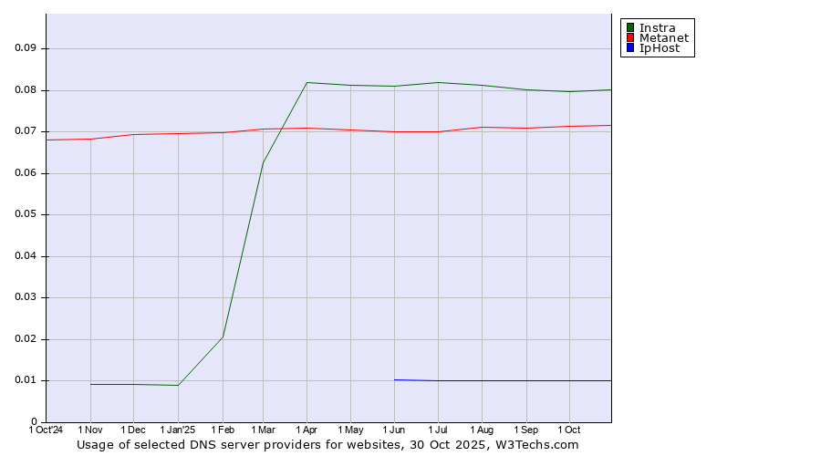 Historical trends in the usage of Instra vs. Metanet vs. IpHost