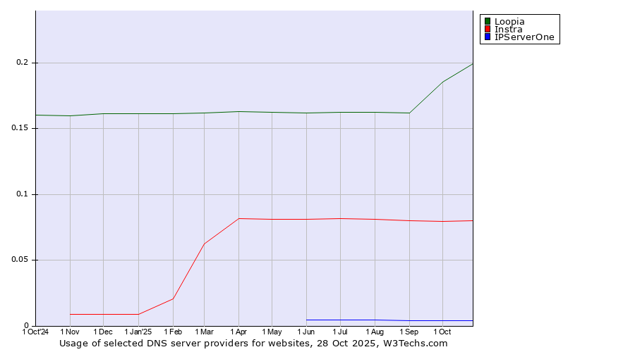 Historical trends in the usage of Loopia vs. Instra vs. IPServerOne