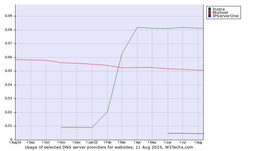 Historical trends in the usage of Instra vs. Mixhost vs. IPServerOne