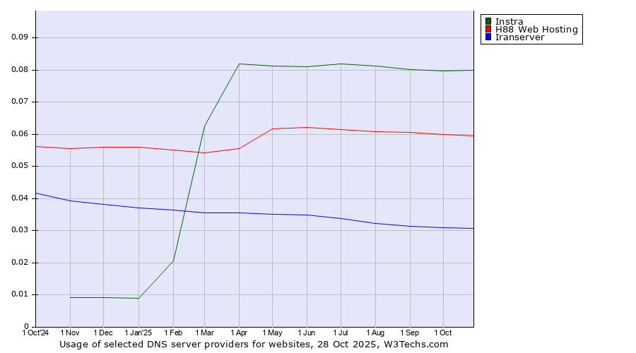 Historical trends in the usage of Instra vs. H88 Web Hosting vs. Iranserver