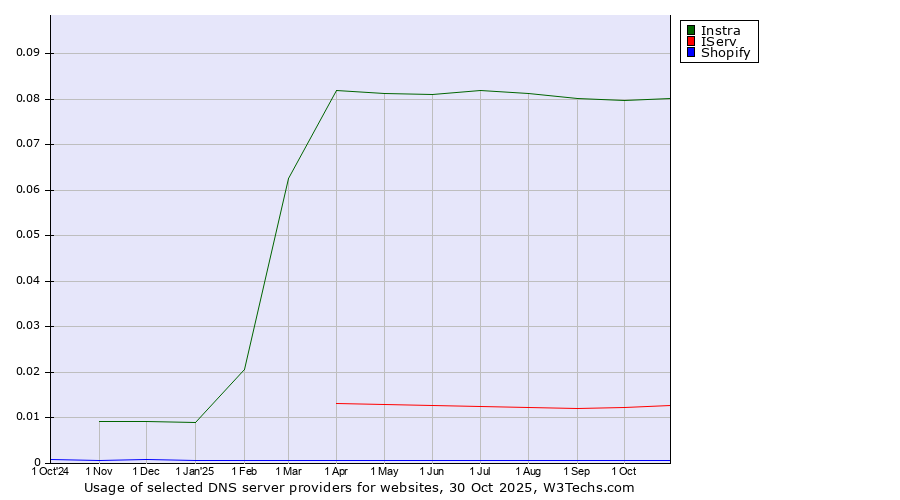 Historical trends in the usage of Instra vs. IServ vs. Shopify
