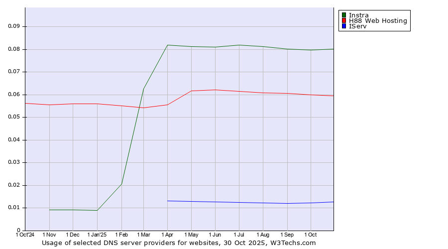 Historical trends in the usage of Instra vs. H88 Web Hosting vs. IServ