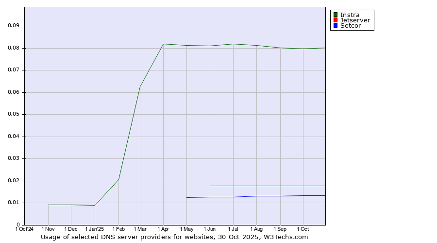Historical trends in the usage of Instra vs. Jetserver vs. Setcor