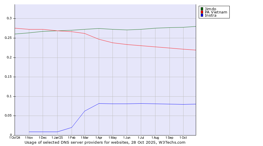 Historical trends in the usage of Jimdo vs. PA Vietnam vs. Instra