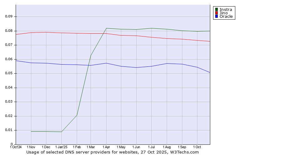 Historical trends in the usage of Instra vs. Jino vs. Oracle