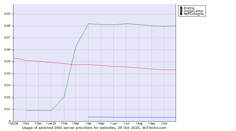 Historical trends in the usage of Instra vs. JogjaCamp vs. NetCologne