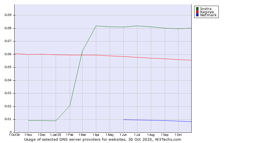 Historical trends in the usage of Instra vs. Kagoya vs. Netmark