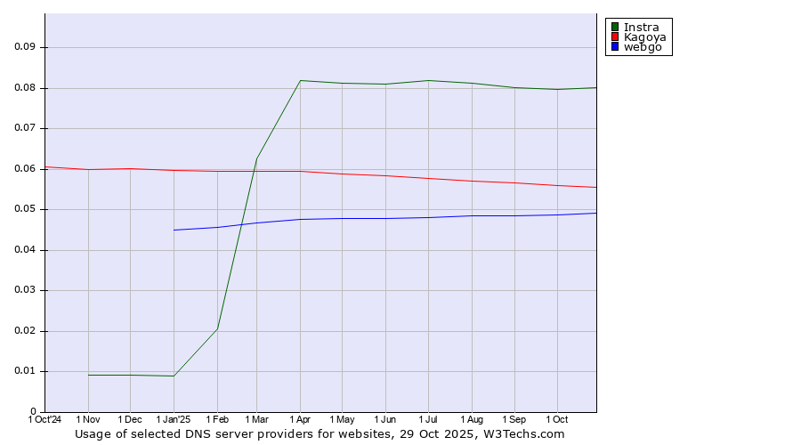 Historical trends in the usage of Instra vs. Kagoya vs. webgo