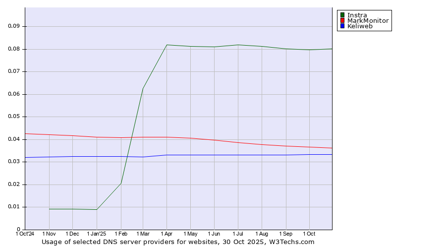Historical trends in the usage of Instra vs. MarkMonitor vs. Keliweb