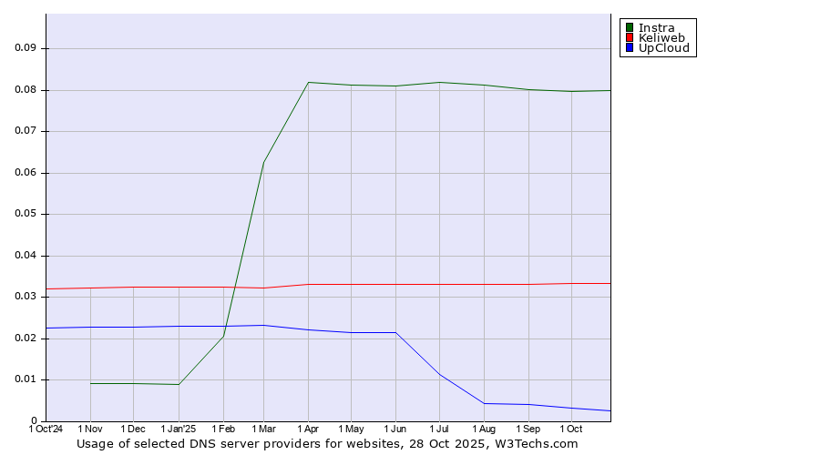 Historical trends in the usage of Instra vs. Keliweb vs. UpCloud