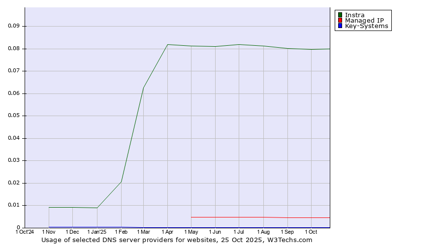 Historical trends in the usage of Instra vs. Managed IP vs. Key-Systems