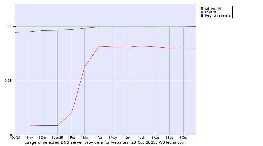 Historical trends in the usage of Mittwald vs. Instra vs. Key-Systems