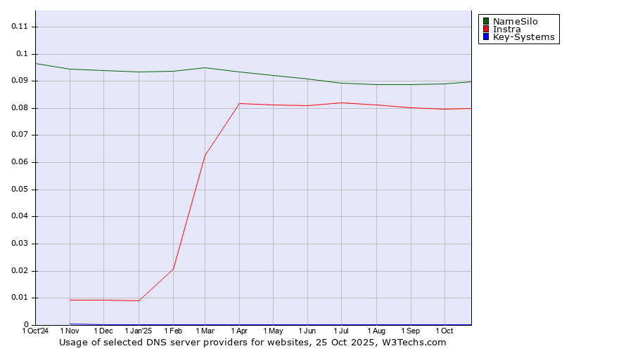 Historical trends in the usage of NameSilo vs. Instra vs. Key-Systems