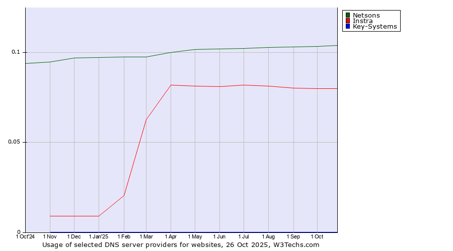 Historical trends in the usage of Netsons vs. Instra vs. Key-Systems