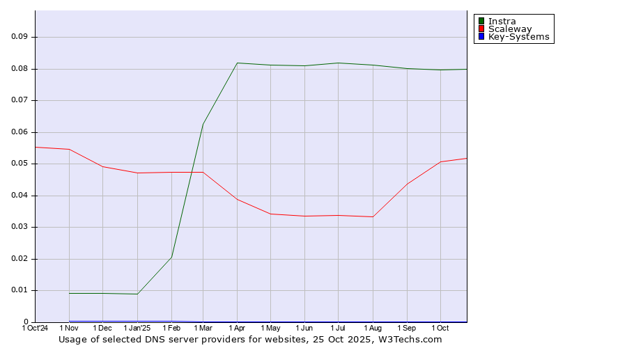 Historical trends in the usage of Instra vs. Scaleway vs. Key-Systems