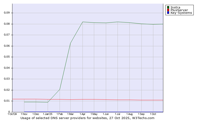 Historical trends in the usage of Instra vs. PlusServer vs. Key-Systems