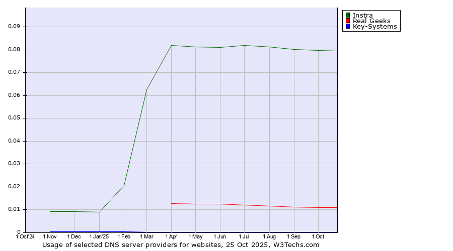 Historical trends in the usage of Instra vs. Real Geeks vs. Key-Systems