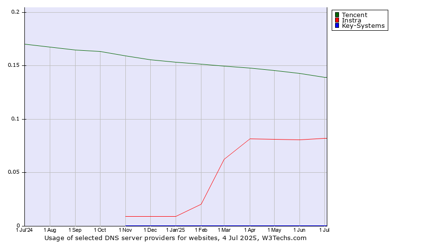 Historical trends in the usage of Tencent vs. Instra vs. Key-Systems