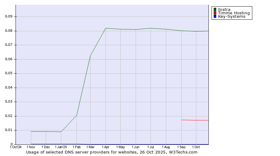 Historical trends in the usage of Instra vs. Timme Hosting vs. Key-Systems