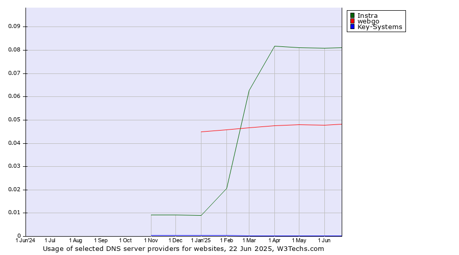Historical trends in the usage of Instra vs. webgo vs. Key-Systems