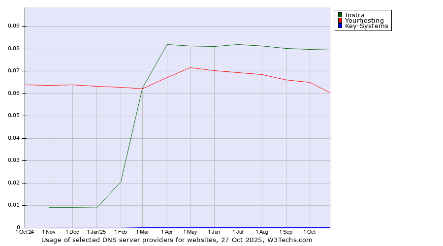 Historical trends in the usage of Instra vs. Yourhosting vs. Key-Systems