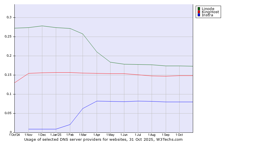 Historical trends in the usage of Linode vs. KingHost vs. Instra