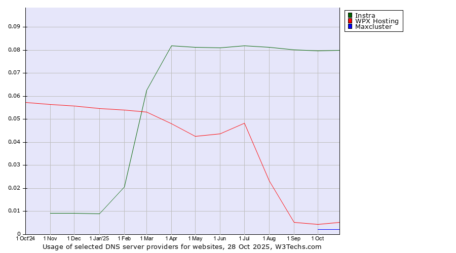 Historical trends in the usage of Instra vs. WPX Hosting vs. Maxcluster