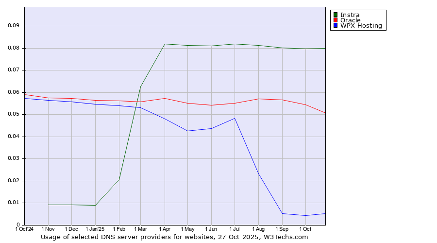 Historical trends in the usage of Instra vs. Oracle vs. WPX Hosting