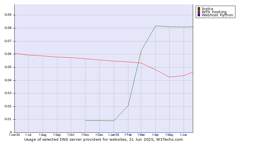 Historical trends in the usage of Instra vs. WPX Hosting vs. Webhost Python