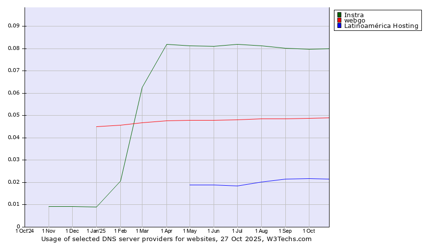 Historical trends in the usage of Instra vs. webgo vs. Latinoamérica Hosting