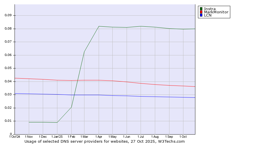 Historical trends in the usage of Instra vs. MarkMonitor vs. LCN