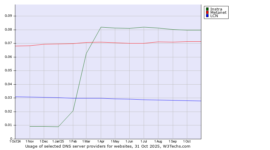 Historical trends in the usage of Instra vs. Metanet vs. LCN